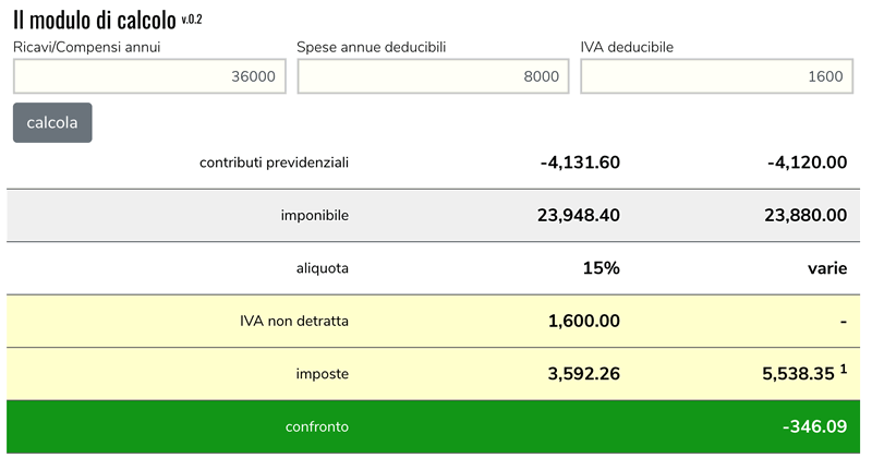 Regime Forfettario 2019 Vedi Se Ti Conviene